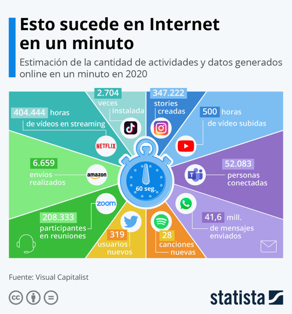 un minuto en Internet