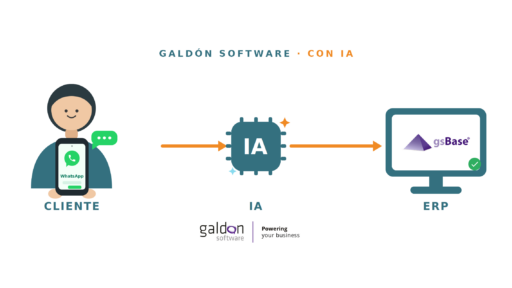 Galdón Software convierte los pedidos de WhatsApp en pedidos del ERP gsBase® mediante IA
