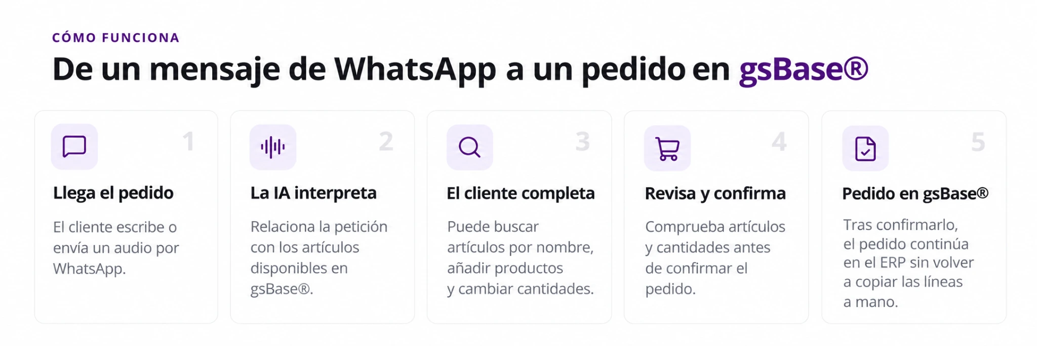 Proceso de cinco pasos desde un mensaje de WhatsApp hasta un pedido en gsBase®