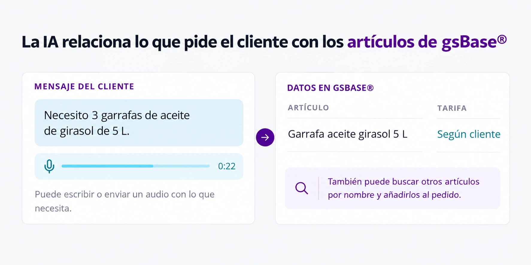 Ejemplo de una petición relacionada con un artículo y su tarifa en gsBase®
